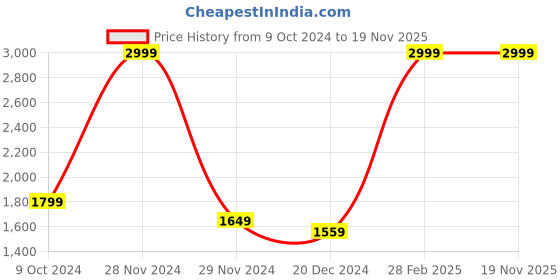 tatacliq.com celio celio* Black Regular Fit Shirt celio Price History Graph from 9 Oct 2024 to 17 Nov 2025