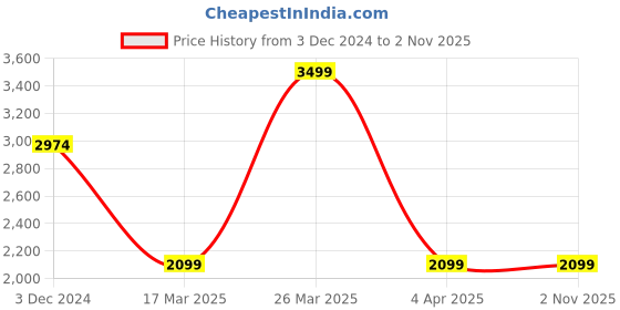 tatacliq.com celio Celio* Black Regular Fit Shirt celio Price History Graph from 3 Dec 2024 to 1 Nov 2025