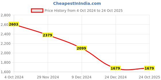 tatacliq.com celio celio* Black Regular Fit Striped Cotton Shirt celio Price History Graph from 4 Oct 2024 to 23 Oct 2025