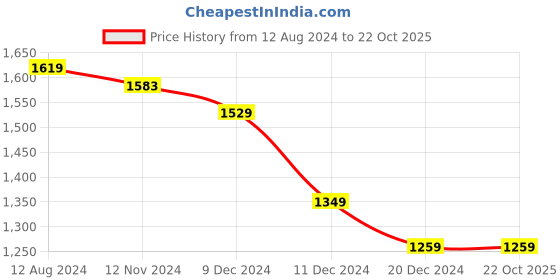tatacliq.com celio Celio* Black Regular Fit Striped Shirt celio Price History Graph from 12 Aug 2024 to 21 Oct 2025
