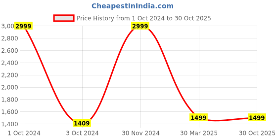 tatacliq.com celio celio* Black Regular Fit Sweatshirt celio Price History Graph from 1 Oct 2024 to 29 Oct 2025