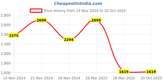 tatacliq.com celio celio* Black Regular Fit Sweatshirt celio Price History Graph from 14 Nov 2024 to 19 Oct 2025