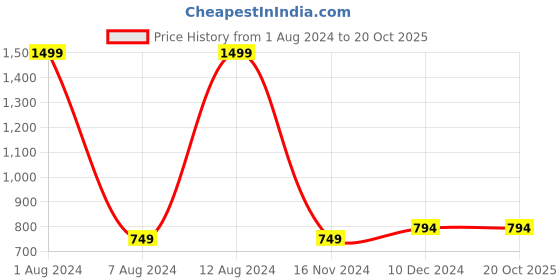 tatacliq.com celio celio* Black Regular Fit Textured Cotton Polo T-Shirt celio Price History Graph from 1 Aug 2024 to 20 Oct 2025