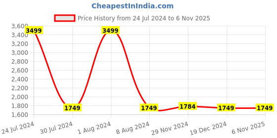 tatacliq.com celio celio* Black Regular Fit Trackpants celio Price History Graph from 24 Jul 2024 to 5 Nov 2025