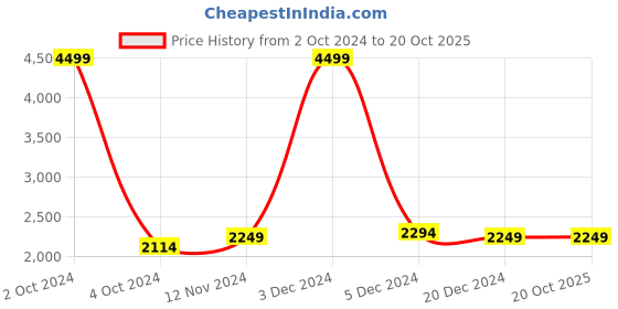 tatacliq.com celio celio* Black Sleeveless Regular Fit Jacket celio Price History Graph from 2 Oct 2024 to 19 Oct 2025