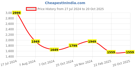tatacliq.com celio celio* Black Slim Fit Flat Front Trousers celio Price History Graph from 27 Jul 2024 to 20 Oct 2025