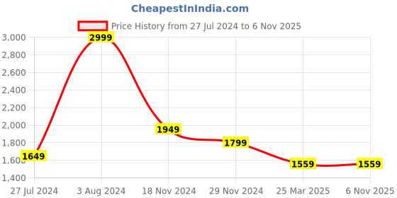 tatacliq.com celio celio* Black Slim Fit Flat Front Trousers celio Price History Graph from 27 Jul 2024 to 5 Nov 2025