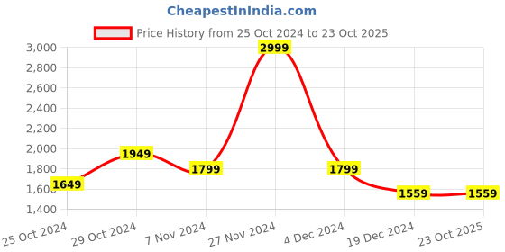 tatacliq.com celio celio* Black Slim Fit Flat Front Trousers celio Price History Graph from 25 Oct 2024 to 22 Oct 2025