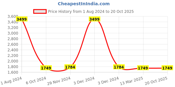 tatacliq.com celio celio* Black Slim Fit Lightly Washed Jeans celio Price History Graph from 1 Aug 2024 to 19 Oct 2025
