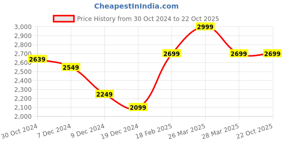 tatacliq.com celio celio* Black Slim Fit Lightly Washed Jeans celio Price History Graph from 30 Oct 2024 to 22 Oct 2025