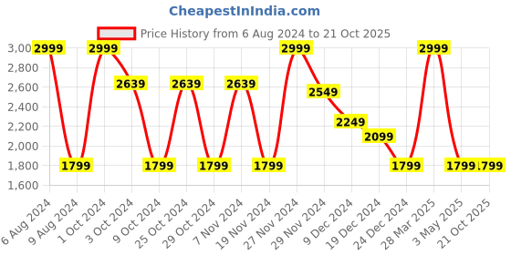 tatacliq.com celio celio* Black Slim Fit Lightly Washed Jeans celio Price History Graph from 6 Aug 2024 to 20 Oct 2025