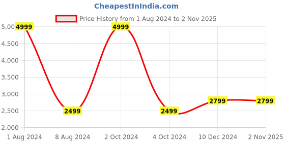 tatacliq.com celio celio* Black Slim Fit Lightly Washed Jeans celio Price History Graph from 1 Aug 2024 to 1 Nov 2025