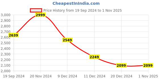 tatacliq.com celio celio* Black Slim Fit Lightly Washed Jeans celio Price History Graph from 19 Sep 2024 to 29 Oct 2025