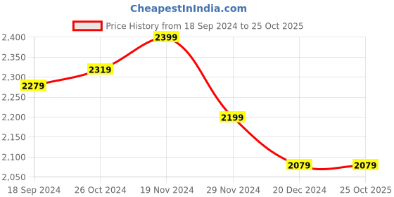 tatacliq.com celio celio* Black Slim Fit Lightly Washed Jeans celio Price History Graph from 18 Sep 2024 to 25 Oct 2025