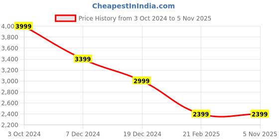 tatacliq.com celio celio* Black Slim Fit Lightly Washed Jeans celio Price History Graph from 3 Oct 2024 to 4 Nov 2025