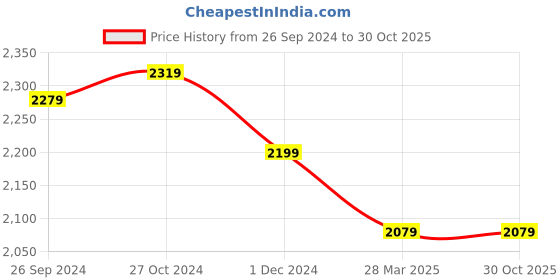 tatacliq.com celio celio* Black Slim Fit Lightly Washed Jeans celio Price History Graph from 26 Sep 2024 to 30 Oct 2025