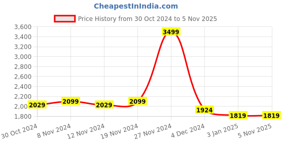 tatacliq.com celio celio* Black Slim Fit Lightly Washed Jeans celio Price History Graph from 30 Oct 2024 to 4 Nov 2025
