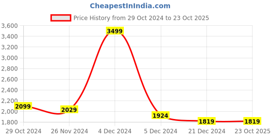 tatacliq.com celio celio* Black Slim Fit Lightly Washed Jeans celio Price History Graph from 29 Oct 2024 to 22 Oct 2025