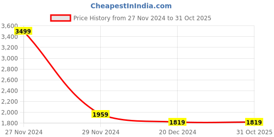 tatacliq.com celio celio* Black Slim Fit Lightly Washed Jeans celio Price History Graph from 27 Nov 2024 to 31 Oct 2025