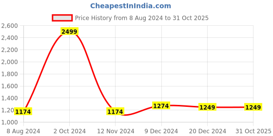 tatacliq.com celio celio* Black Slim Fit Mid Rise Jeans celio Price History Graph from 8 Aug 2024 to 31 Oct 2025