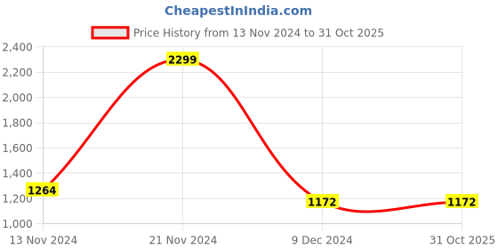 tatacliq.com celio celio* Black Slim Fit Shirt celio Price History Graph from 13 Nov 2024 to 31 Oct 2025