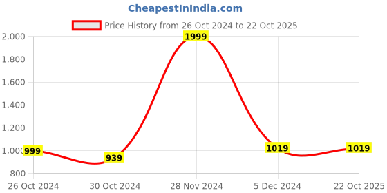 tatacliq.com celio celio* Black Slim Fit Shirt celio Price History Graph from 26 Oct 2024 to 22 Oct 2025