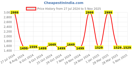 tatacliq.com celio celio* Black Slim Fit Trousers celio Price History Graph from 27 Jul 2024 to 4 Nov 2025