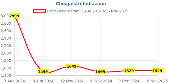 tatacliq.com celio celio* Black Slim Fit Trousers celio Price History Graph from 7 Aug 2024 to 6 Nov 2025