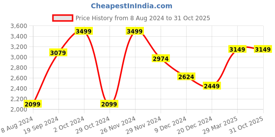 tatacliq.com celio celio* Black Solid Mid Rise Jeans celio Price History Graph from 8 Aug 2024 to 31 Oct 2025