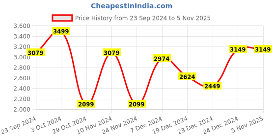 tatacliq.com celio celio* Black Solid Mid Rise Jeans celio Price History Graph from 23 Sep 2024 to 1 Nov 2025