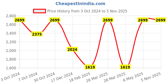 tatacliq.com celio celio* Black Solid Regular Fit Cotton Sweatshirt celio Price History Graph from 3 Oct 2024 to 5 Nov 2025