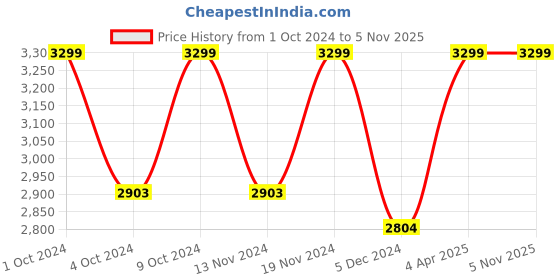 tatacliq.com celio celio* Black Solid Regular Fit Cotton Sweatshirt celio Price History Graph from 1 Oct 2024 to 5 Nov 2025