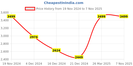 tatacliq.com celio celio* Black Solid Regular Fit Hooded Sweatshirt celio Price History Graph from 19 Nov 2024 to 6 Nov 2025