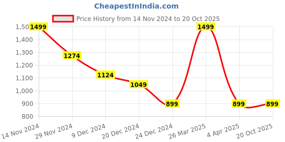 tatacliq.com celio Celio* Black Straight Fit Colour Block T-Shirt celio Price History Graph from 14 Nov 2024 to 19 Oct 2025