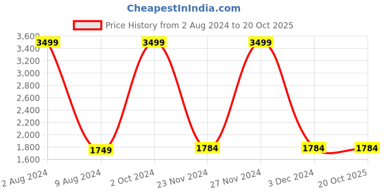 tatacliq.com celio Celio* Black Straight Fit Jeans celio Price History Graph from 2 Aug 2024 to 20 Oct 2025