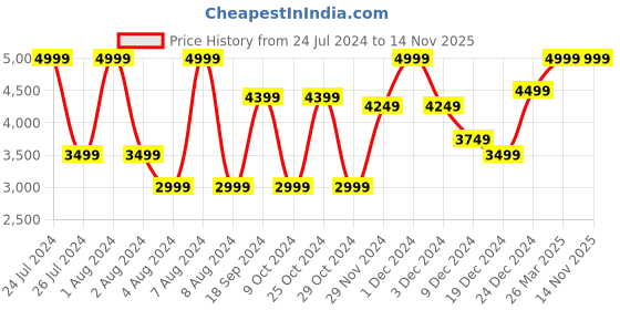 tatacliq.com celio celio* Black Straight Fit Lightly Washed Jeans celio Price History Graph from 24 Jul 2024 to 13 Nov 2025