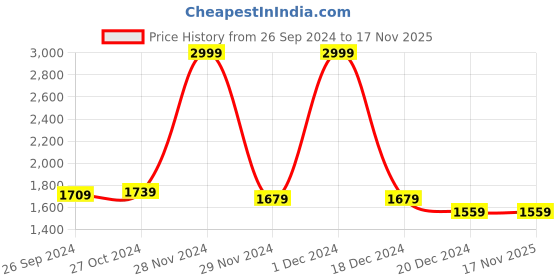 tatacliq.com celio celio* Black Straight Fit Lightly Washed Jeans celio Price History Graph from 26 Sep 2024 to 16 Nov 2025