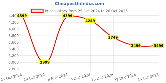 tatacliq.com celio celio* Black Straight Fit Lightly Washed Jeans celio Price History Graph from 25 Oct 2024 to 25 Oct 2025