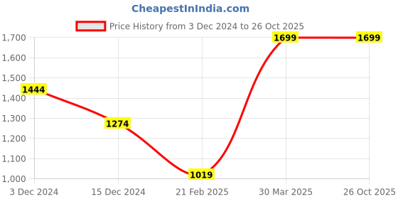tatacliq.com celio Celio* Black Straight Fit T-Shirt celio Price History Graph from 3 Dec 2024 to 25 Oct 2025