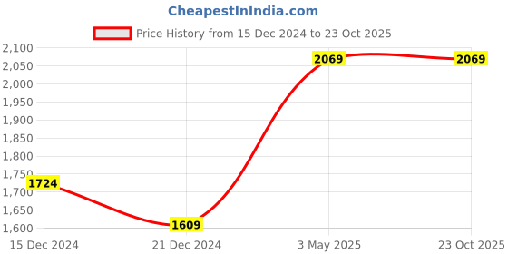 tatacliq.com celio Celio* BlackRegular Fit Printed Shirts celio Price History Graph from 15 Dec 2024 to 23 Oct 2025