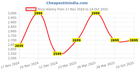 tatacliq.com celio Celio* Bleached Skinny Fit Jeans celio Price History Graph from 17 Nov 2024 to 24 Oct 2025