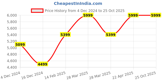 tatacliq.com celio celio* Blue Black Solid Slim Fit Cotton Sustainable Jeans celio Price History Graph from 4 Dec 2024 to 25 Oct 2025