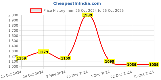 tatacliq.com celio celio* Blue Comfort Fit Self Design Henley T-Shirt celio Price History Graph from 25 Oct 2024 to 24 Oct 2025