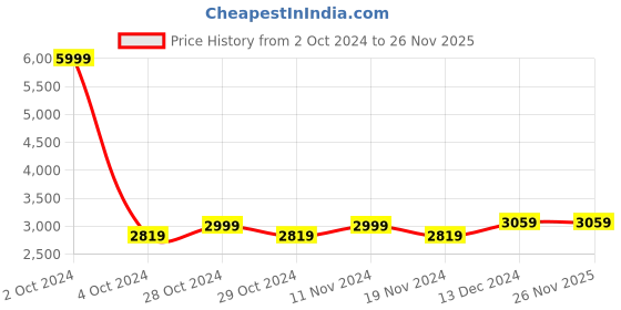tatacliq.com celio Celio* Blue Cotton Regular Fit Denim Jackets celio Price History Graph from 2 Oct 2024 to 25 Nov 2025