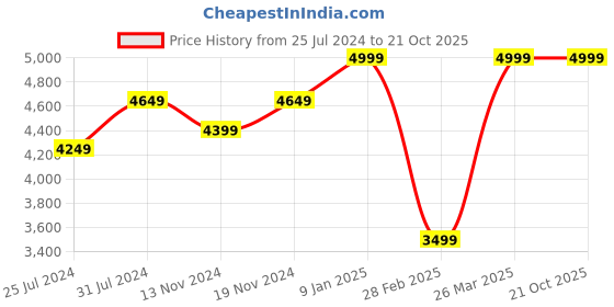 tatacliq.com celio Celio* Blue Cotton Regular Fit Hooded Denim Jackets celio Price History Graph from 25 Jul 2024 to 20 Oct 2025