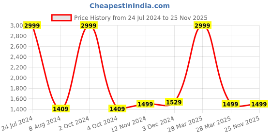 tatacliq.com celio Celio* Blue Cotton Regular Fit Jacket celio Price History Graph from 24 Jul 2024 to 25 Nov 2025