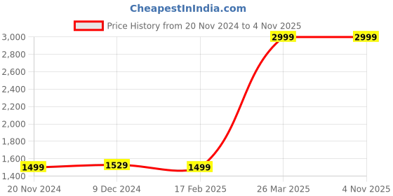 tatacliq.com celio Celio* Blue Cotton Regular Fit Jacket celio Price History Graph from 20 Nov 2024 to 4 Nov 2025