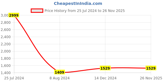 tatacliq.com celio celio* Blue Cotton Slim Fit Jeans celio Price History Graph from 25 Jul 2024 to 26 Nov 2025