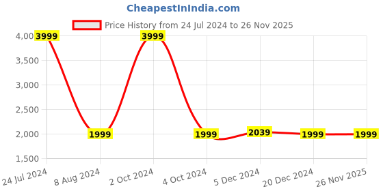 tatacliq.com celio Celio* Blue Cotton Straight Fit Jeans celio Price History Graph from 24 Jul 2024 to 25 Nov 2025