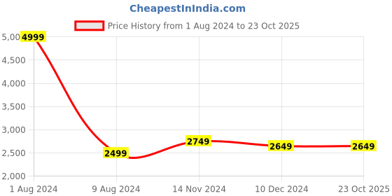 tatacliq.com celio Celio* Blue Cotton Straight Fit Jeans celio Price History Graph from 1 Aug 2024 to 22 Oct 2025